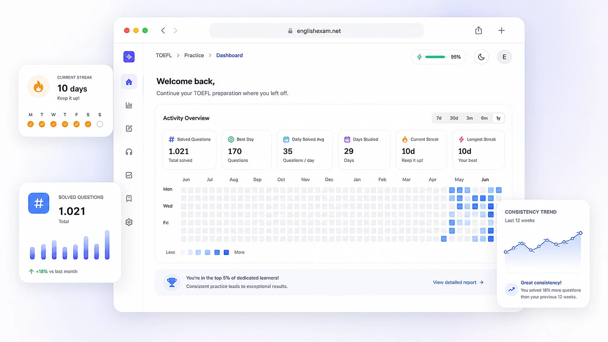 Dashboard showing activity overview with yearly heatmap, study streaks, and consistency trend chart