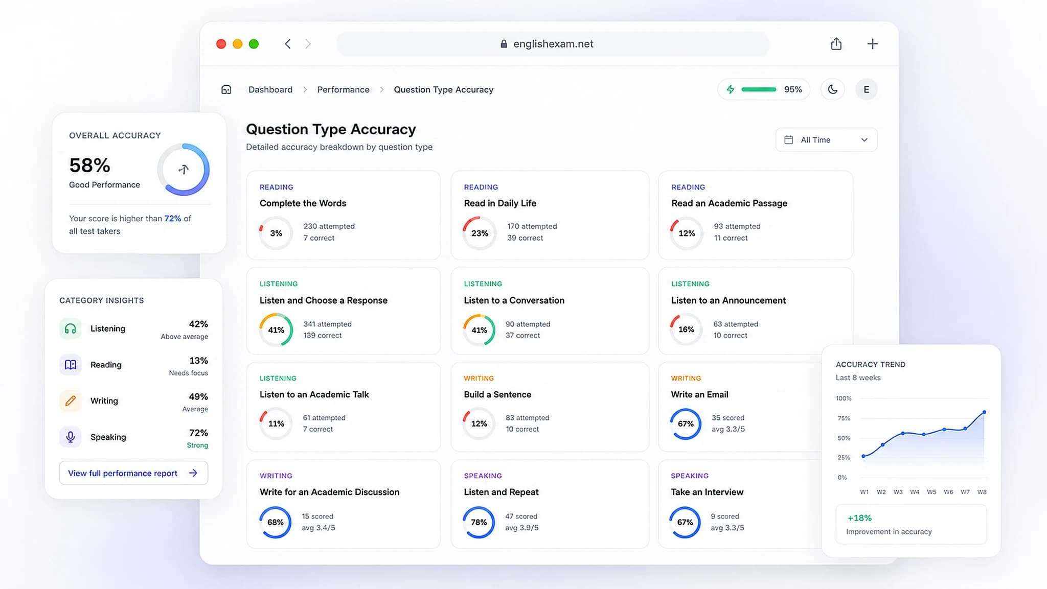Question type accuracy grid showing performance across Reading, Listening, Writing, and Speaking sections